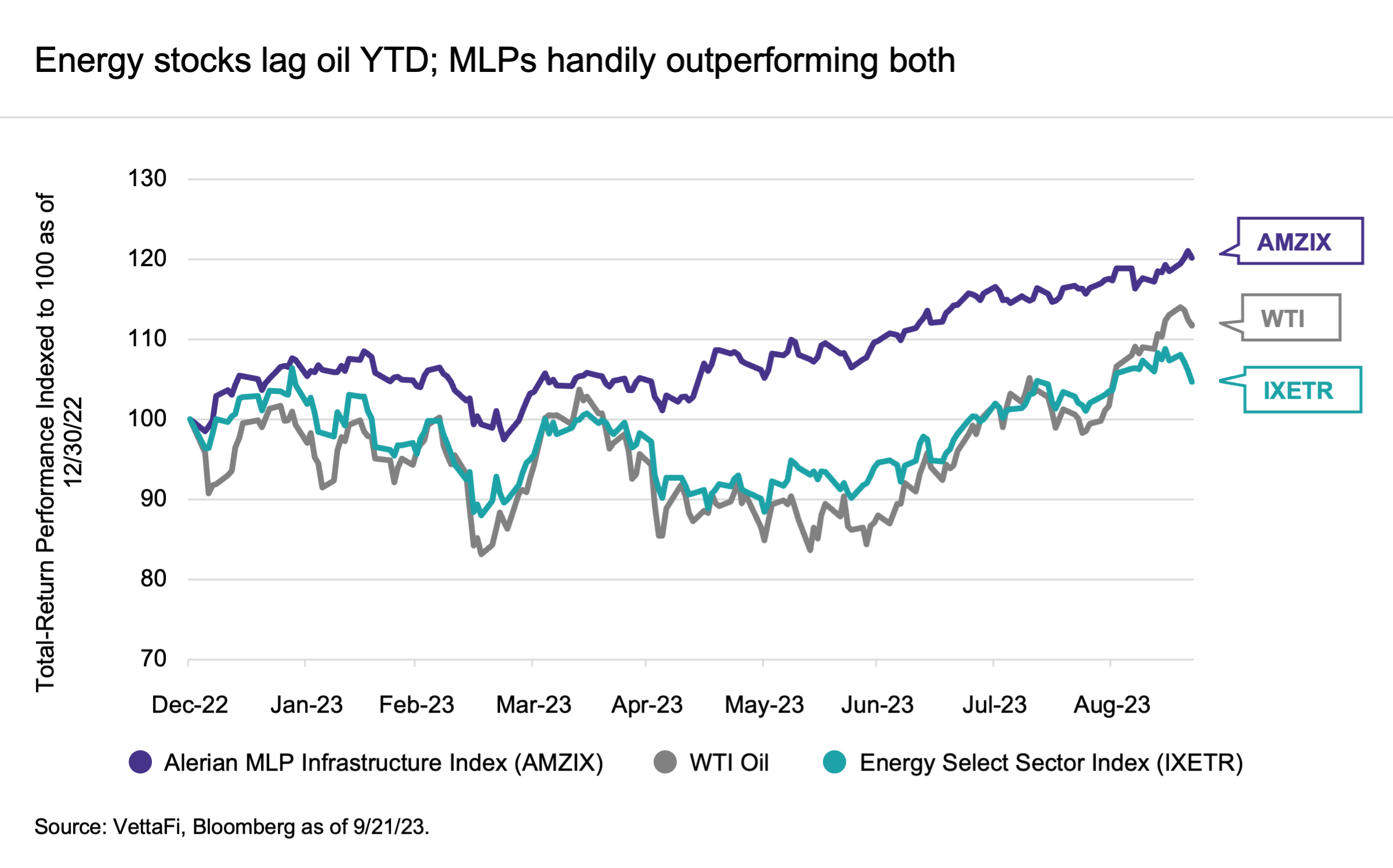 Energy stocks lag oil YTD