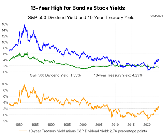 13-Year High for Bond vs Stock Yields