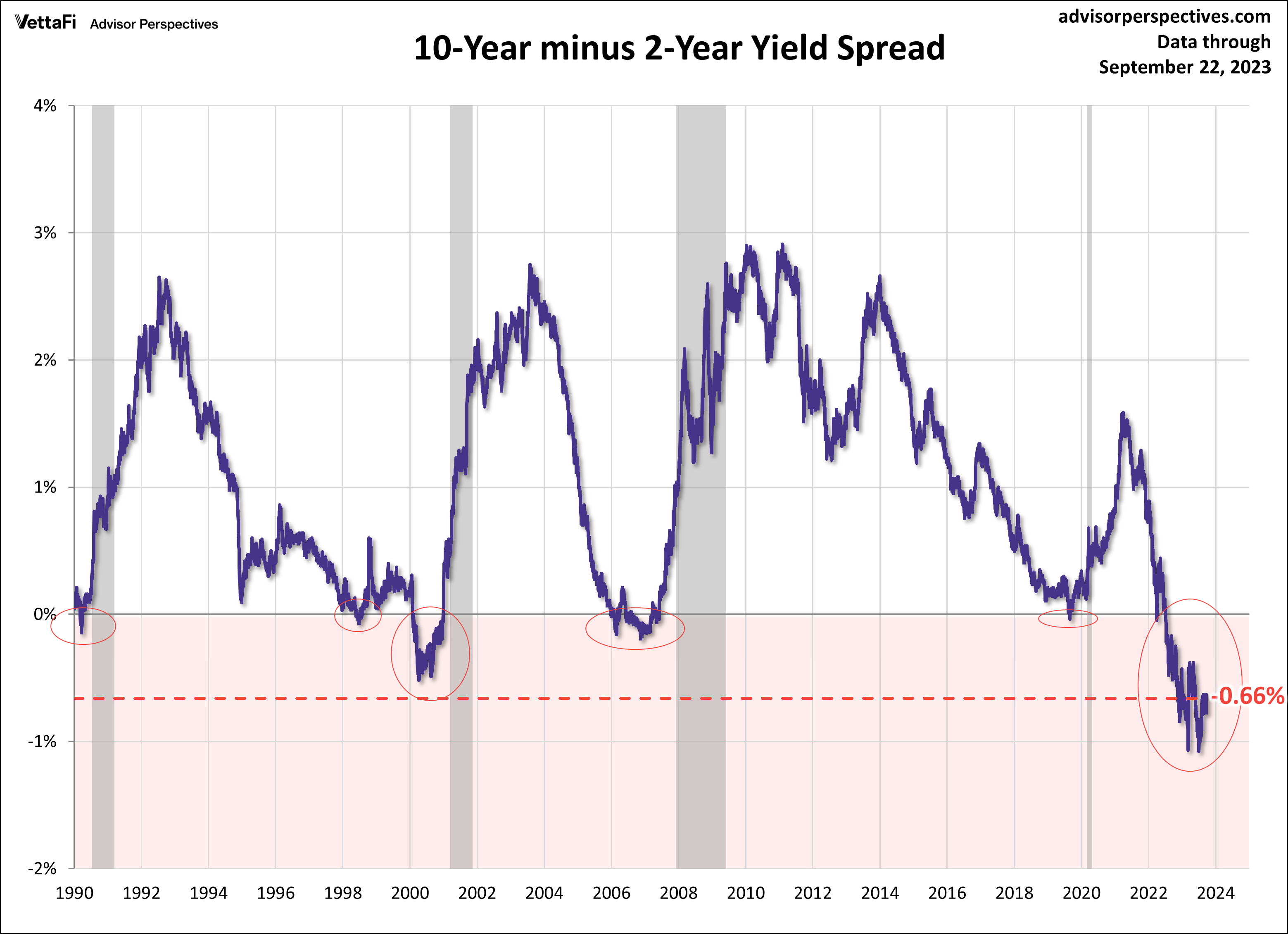 2- 1o-year spread since 1990