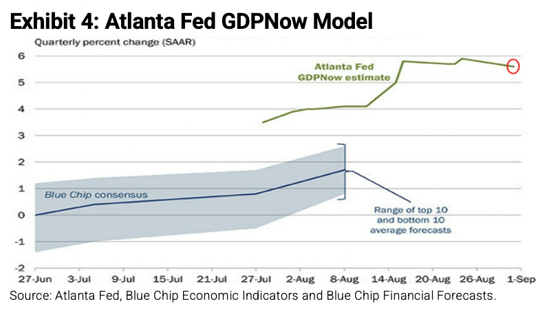Atlanta Fed GDPNow Model
