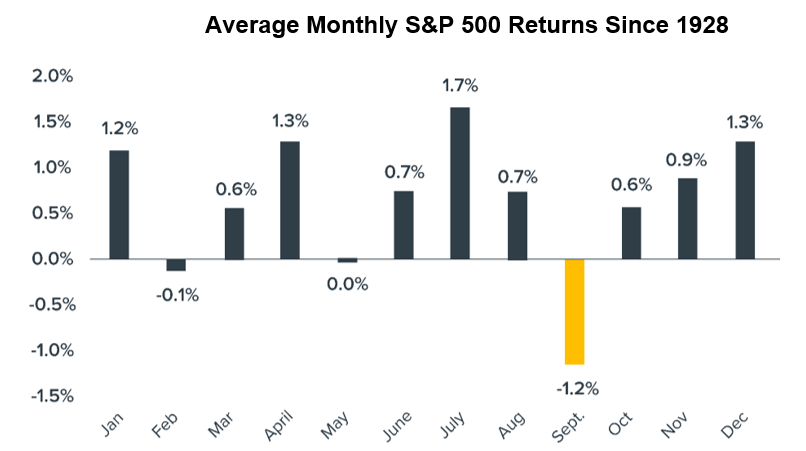 Average Monthly S&P 500 Returns Since 1928