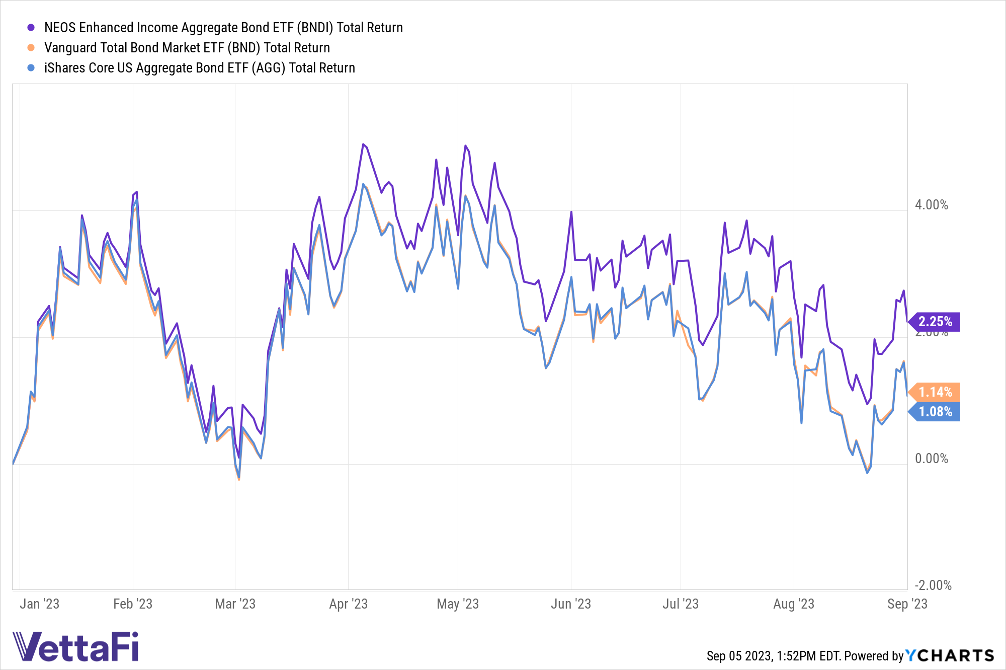Total returns chart for the broad bonds market YTD, including BNDI (up 2.25%), BND (up 1.14%), and AGG (up 1.08%). 