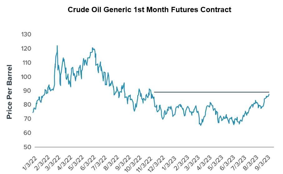 Crude Oil Generic 1st Month Futures Contract