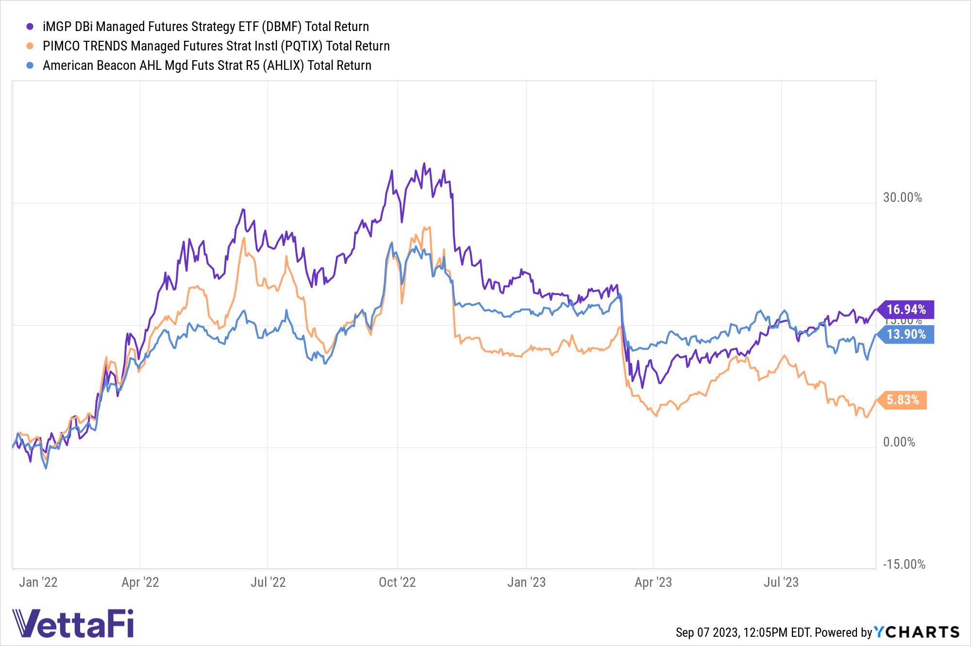 Total returns chart of DBMF, PIMCO's PQTIX, and American Beacon's AHLIX from January 1, 2022 to present. 