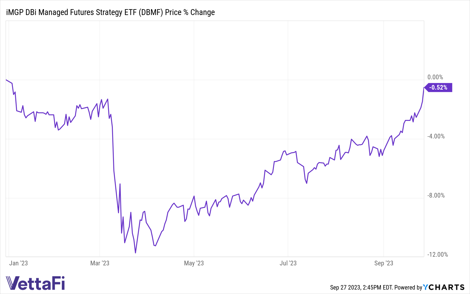 Returns of DBMF YTD as of 09/27/23. The fund is down just 0.52%. 