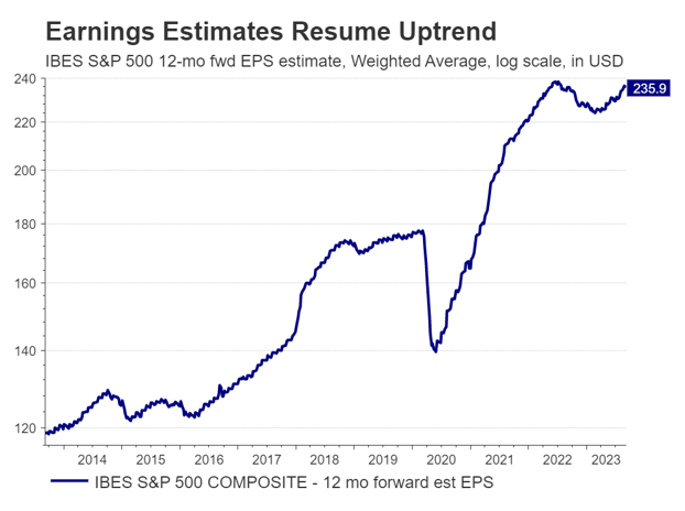 Earnings Estimates Resume Uptrend
