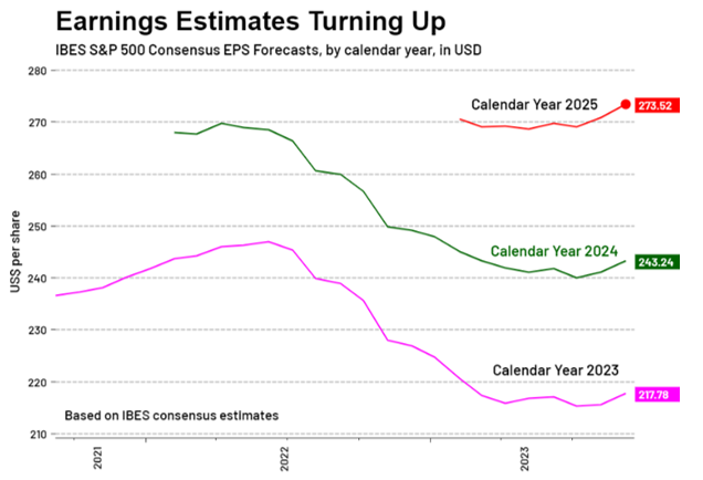 Earnings Estimates Turning Up