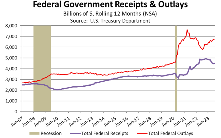 Federal Government Receipts and Outlays US