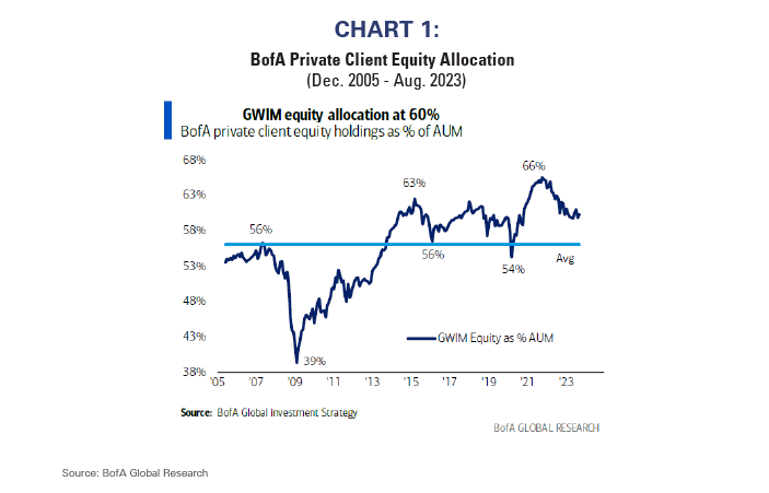 GWIM Equity Allocation at 60 Percent