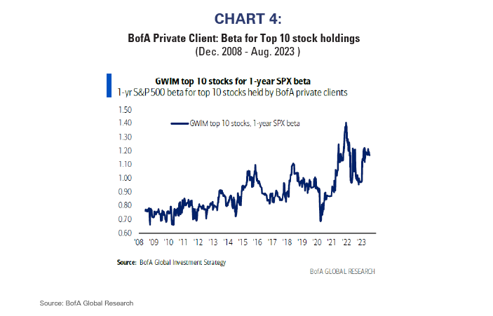 Investors GWIM Top 10 Stocks for 1 Year SPX Beta