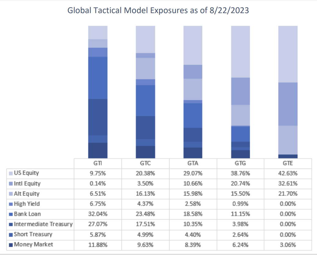 Global Tactical Exposures as of August 22 2023