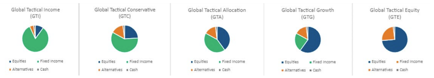 Global Tactical Income