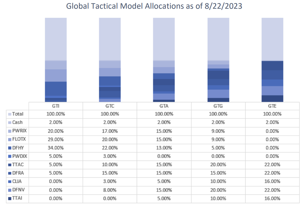 Global Tactical Model Allocations as of August 8 2023