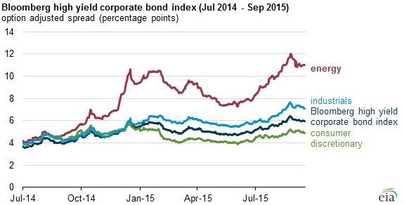 High-Yield Bonds 4