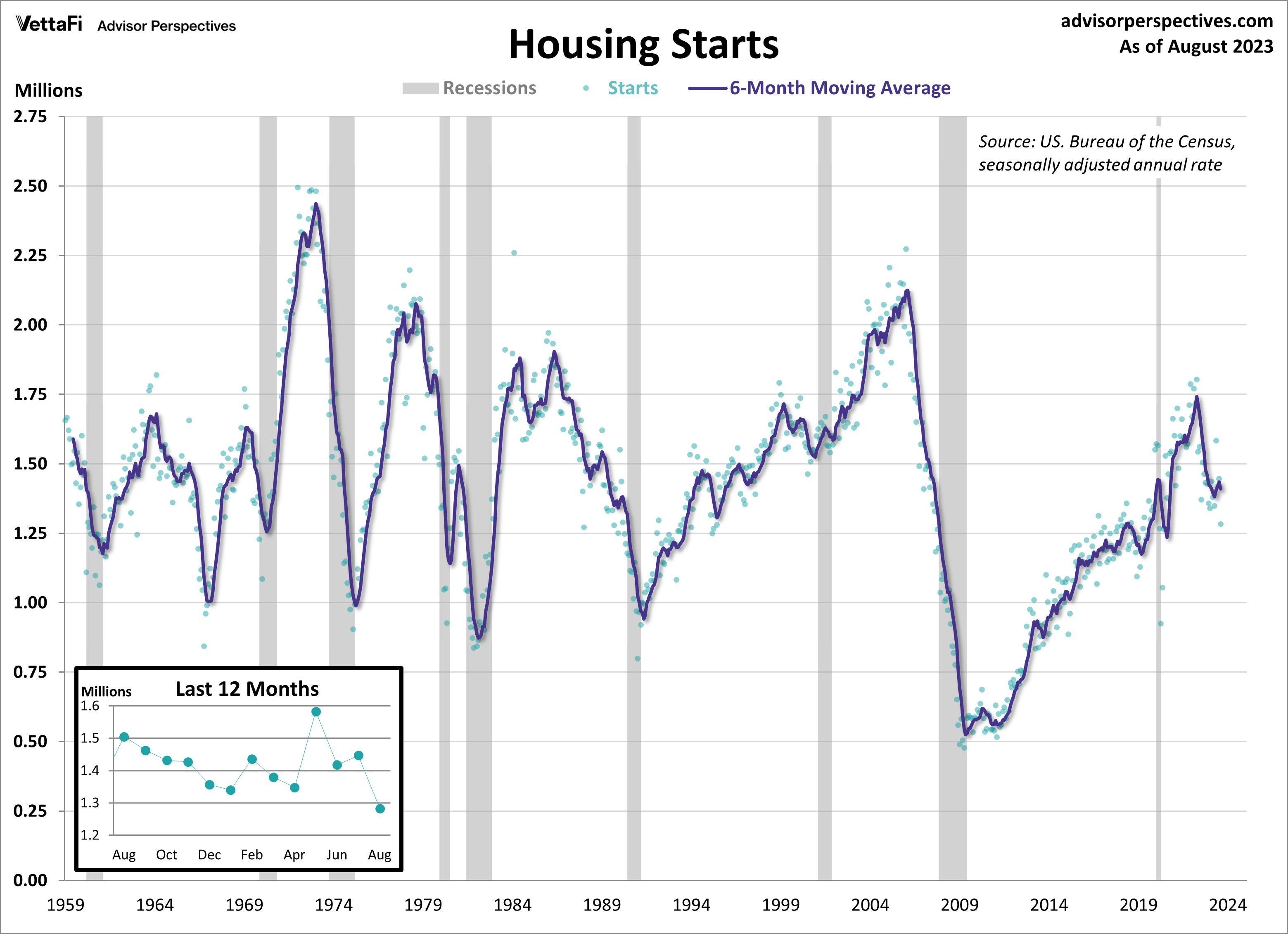 Housing Starts Week of Sept. 18 2023
