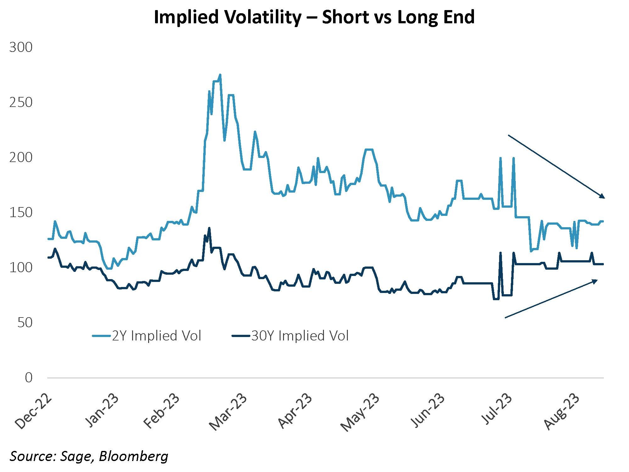 Implied Volatility Short Vs Long End