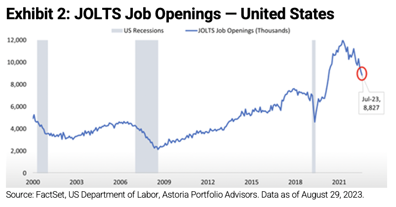 JOLTS Job Openings United States