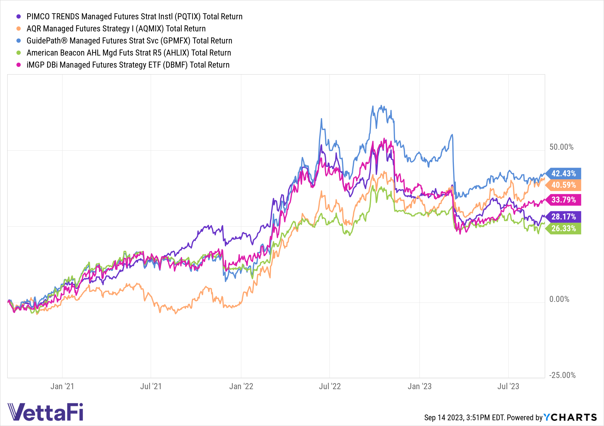 Total returns chart of top managed futures mutual funds and DBMF over the last 3 years. 