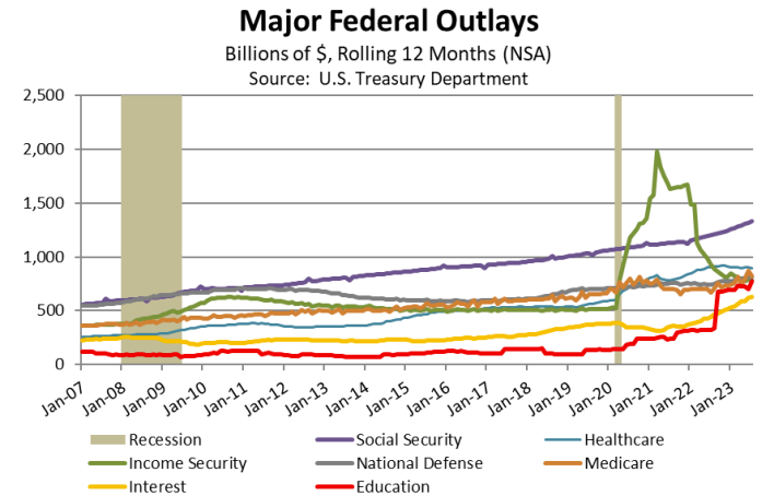 Major Federal Outlays US