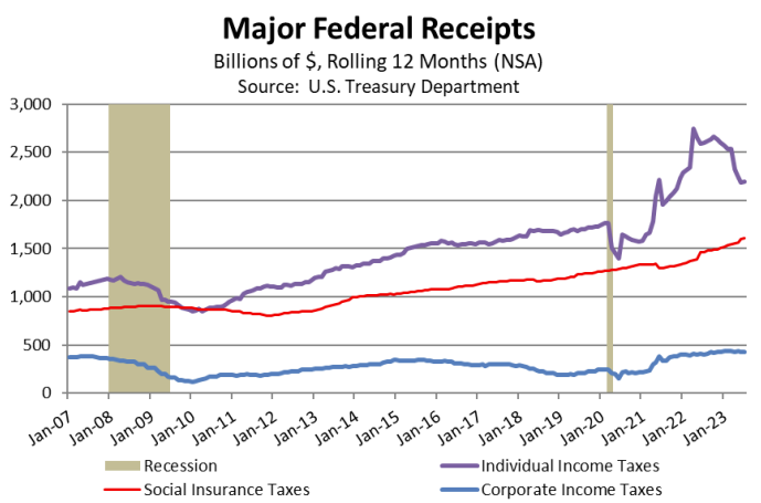 Major Federal Receipts