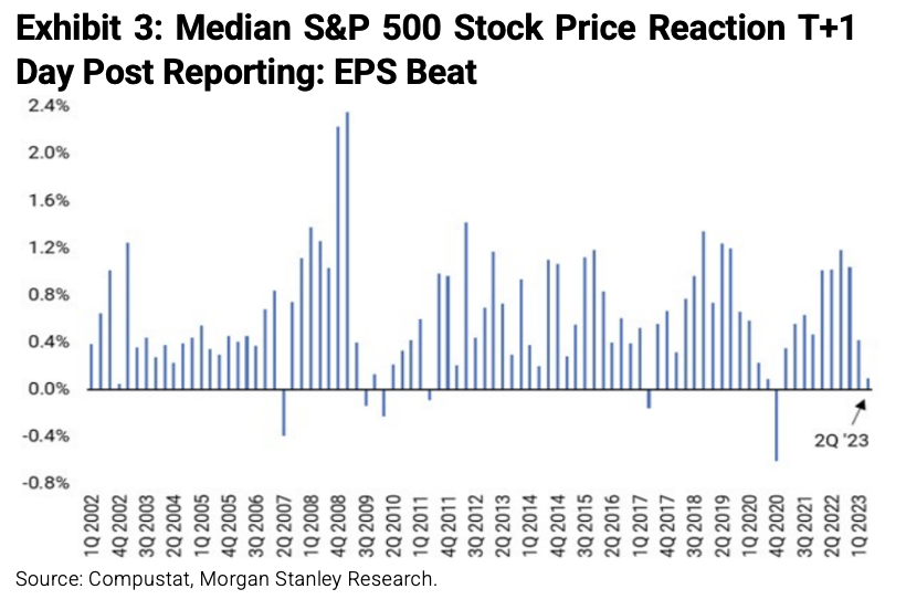 Median S&P 500 Stock Price Reaction T+1 Day Post Reporting EPS Beat