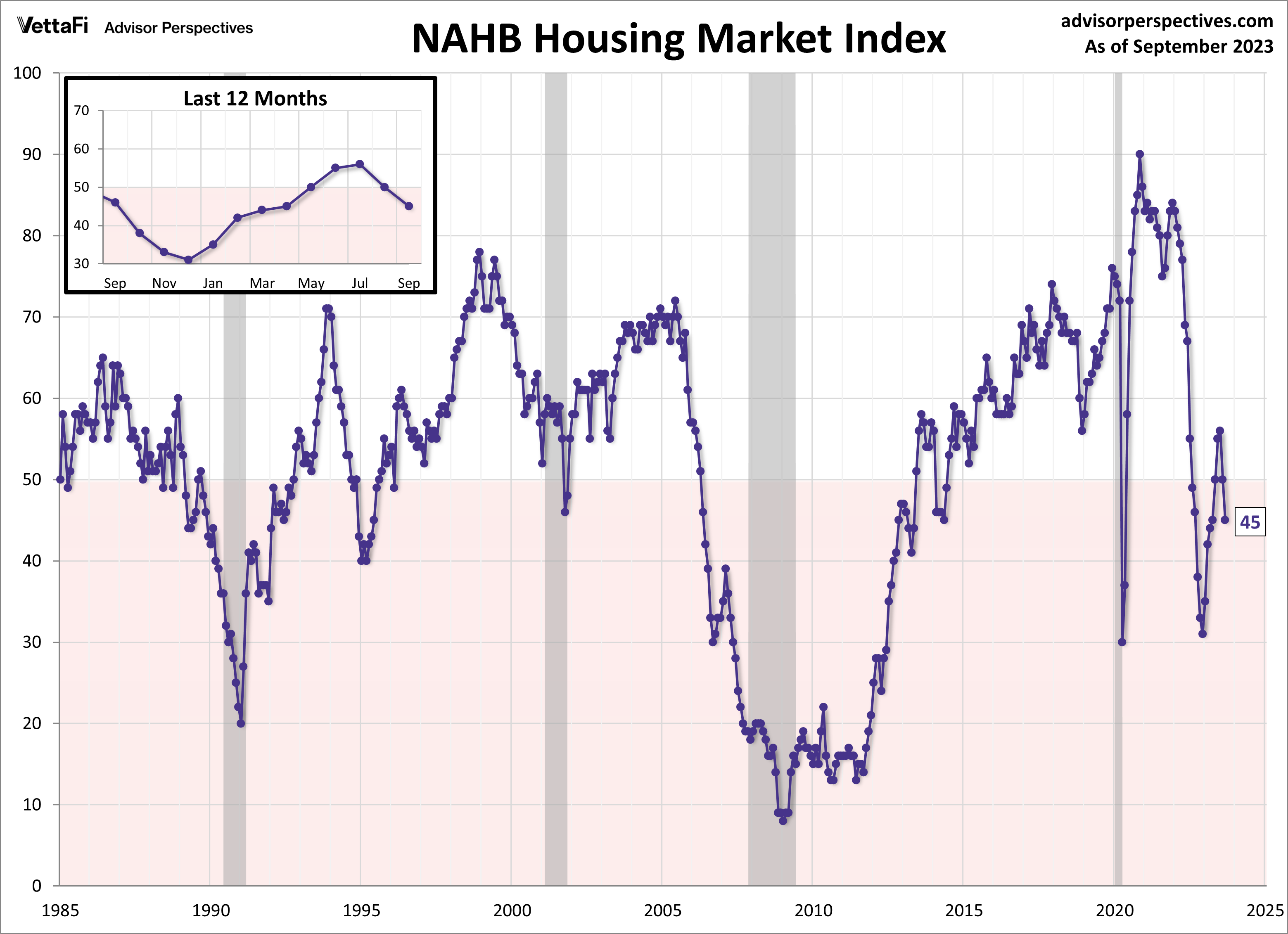 NAHB Housing Market Week of Sept. 18 2023