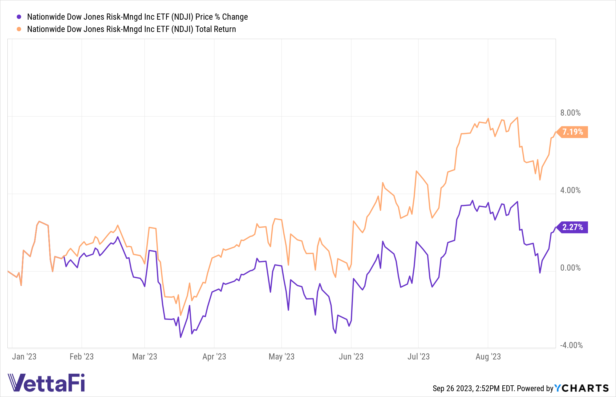 Price returns chart and total returns chart of NDJI between January 1 and August 31, 2023. 