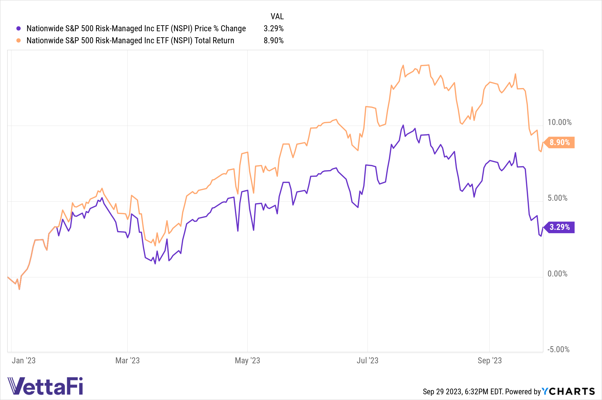 NTKI price chart and total returns chart YTD as of 09/28/23.
