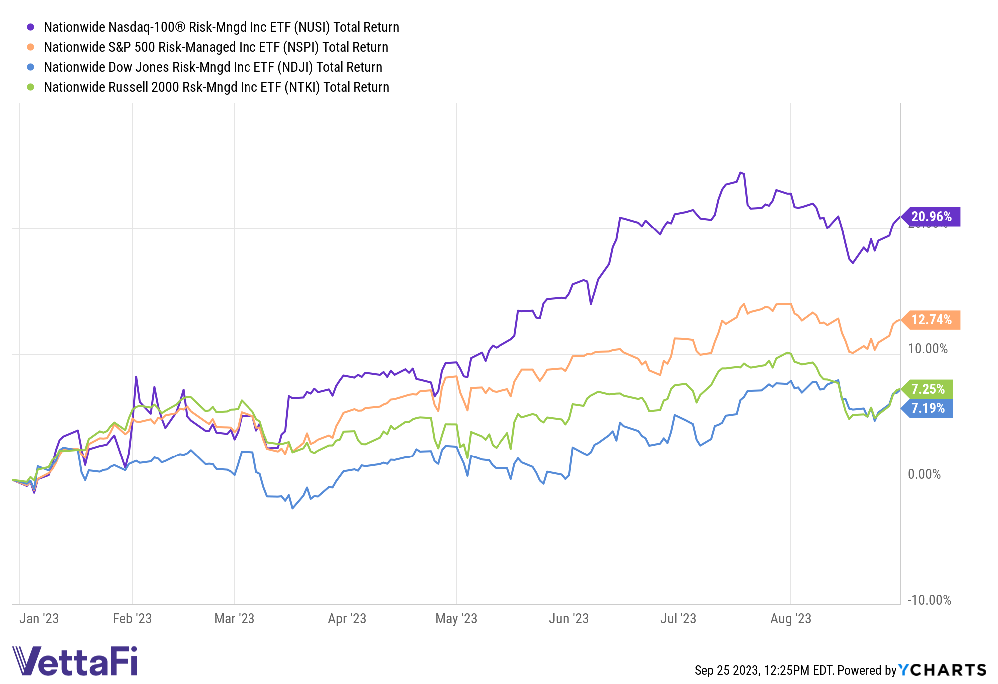 Total returns of NUSI, NSPI, NTKI, and NDJI from January 1- August 31, 2023. 