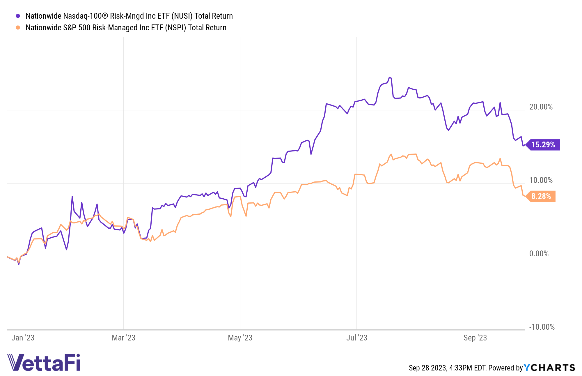 Total returns chart of NSPI and NUSI YTD as of 09/27/23. 