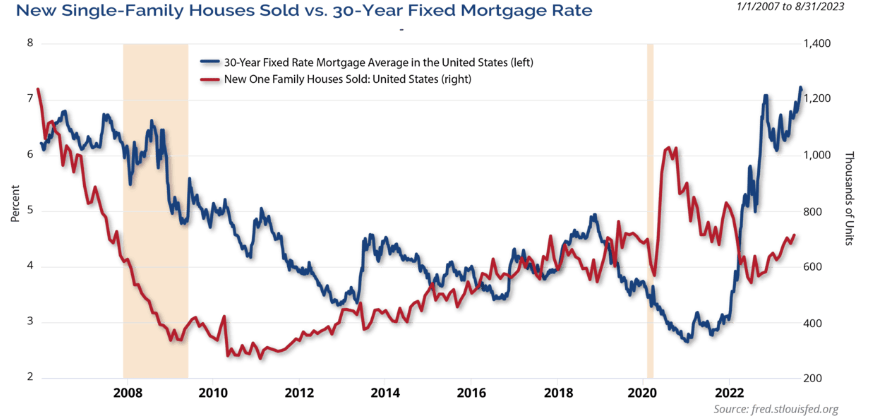 New Single Family Houses Sold VS 30 Year Fixed Mortgage Rate