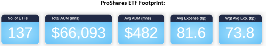 ProShares ETF Footprint
