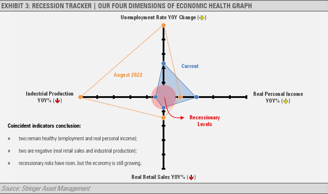 Recession Trackers Our four dimensions of economic health graph
