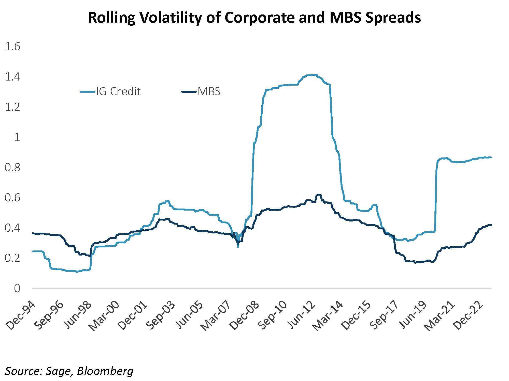 Rolling Volatility of Corporate and MBS Spreads