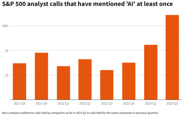 S&P 500 Analyst Calls that have mentioned 'AI' at least once