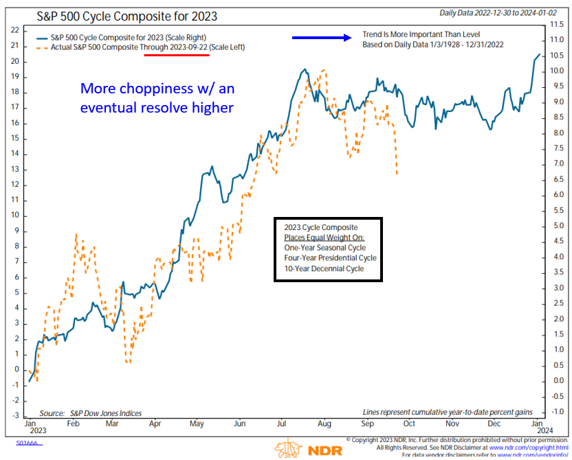 Day Hagan S&P 500 Cycle Composite for 2023