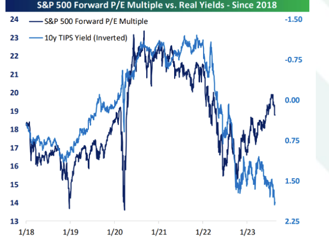 S&P 500 Forward PE Multiple Vs. Real Yields- Since 2018