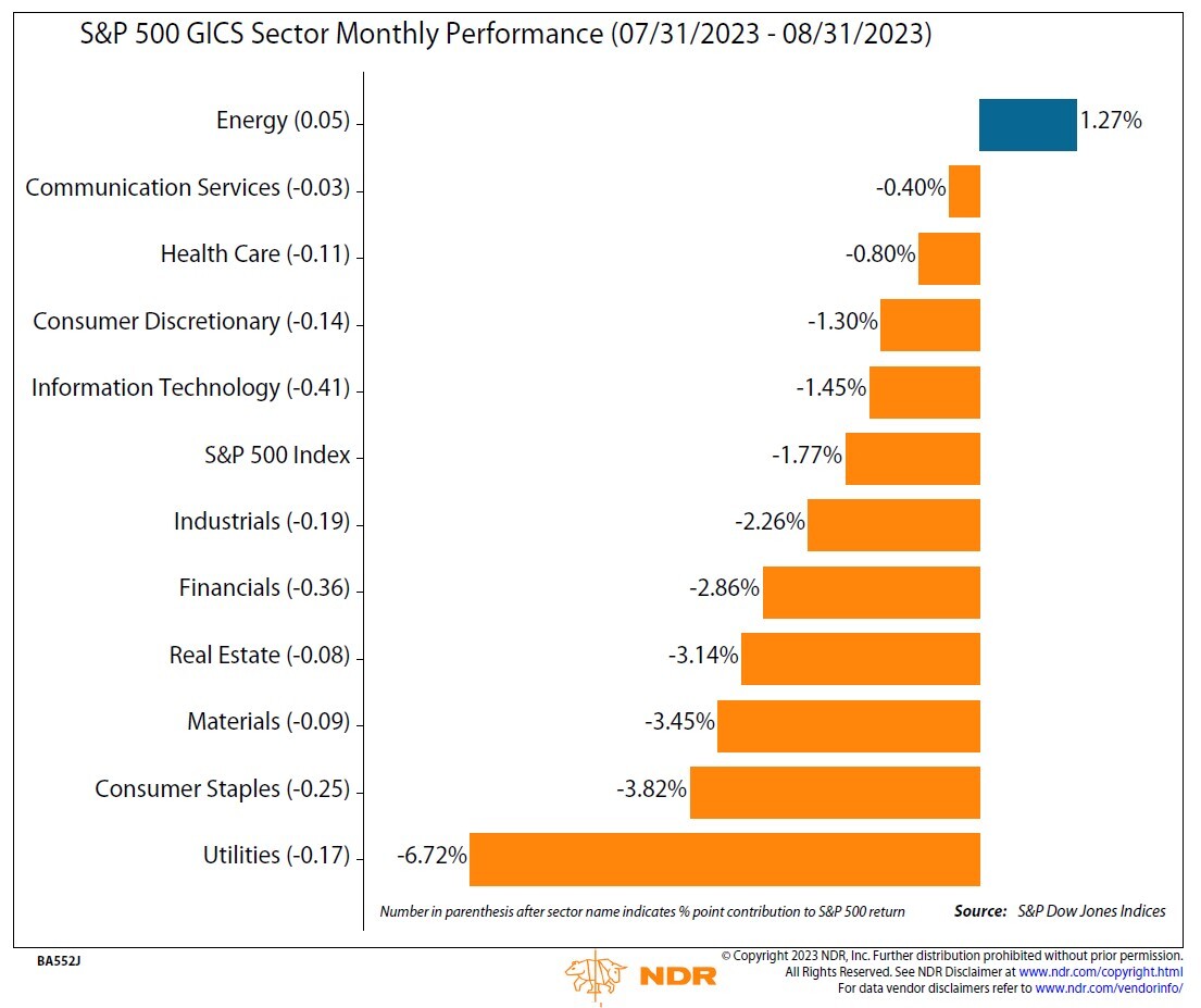 S&P 500 GICS Sector Monthly Performance 