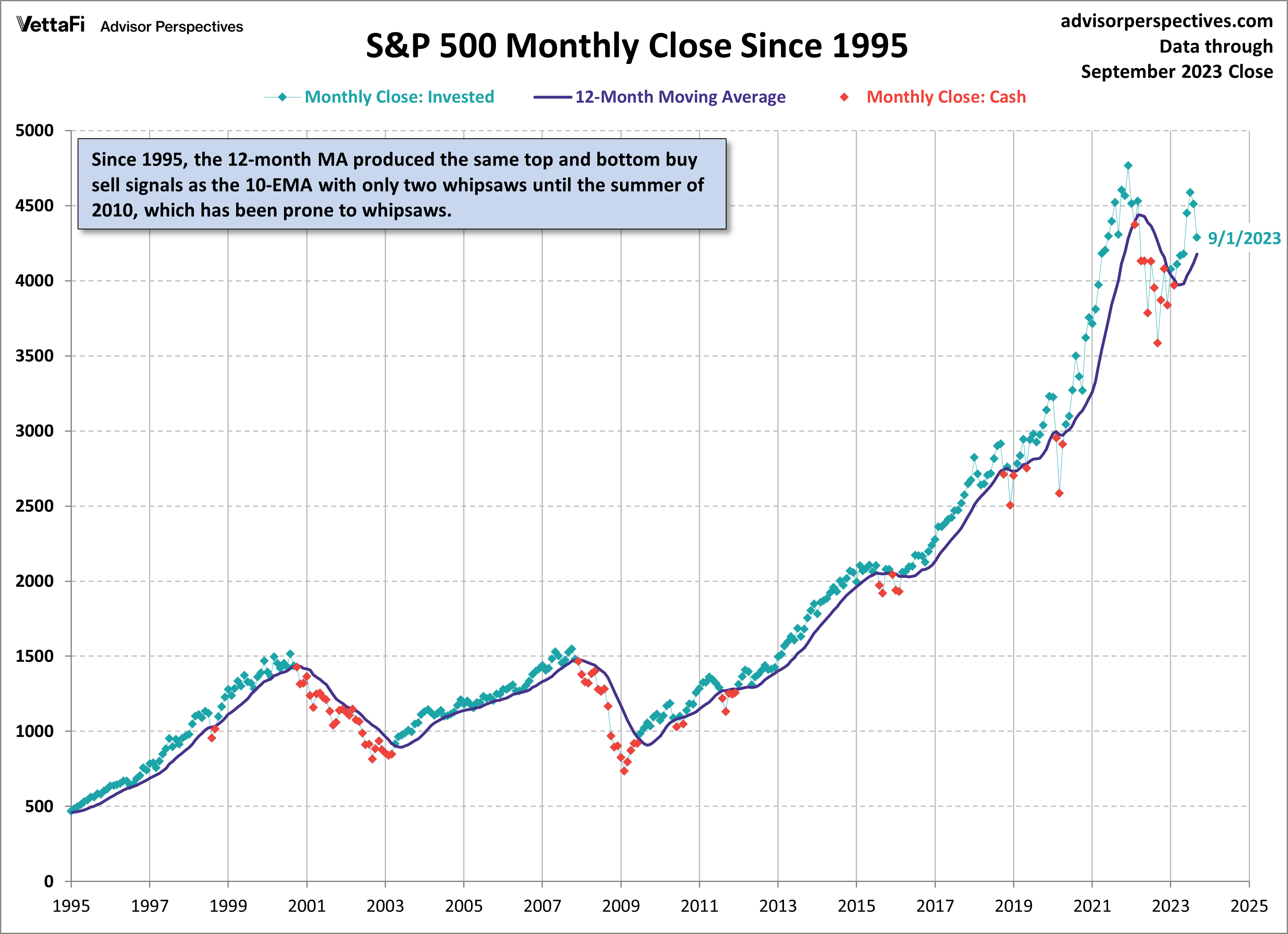 SP500 Monthly 12MA since 1995