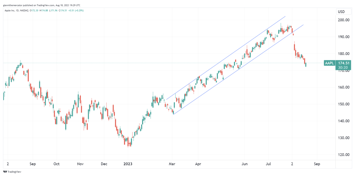 Buy the Dip in Apple, or Has the Trend Turned Rotten?