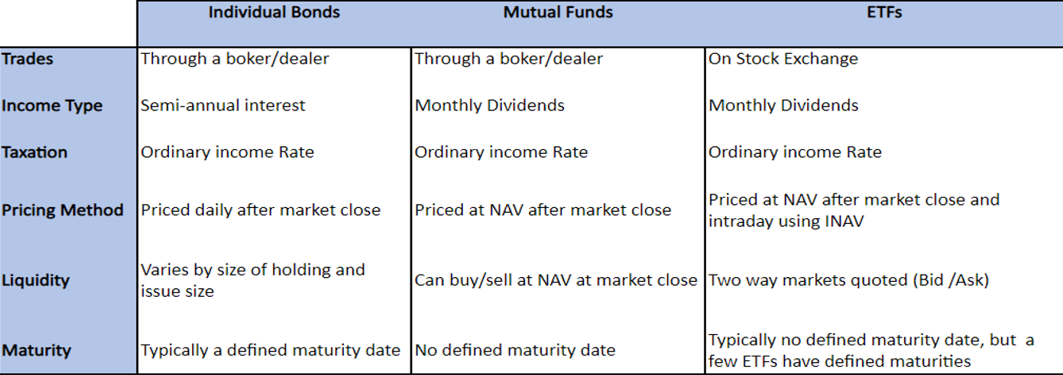 Similarities and Differences Fixed Income