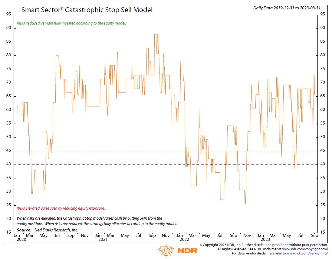 Smart Sector Catastrophic Stop Sell Model