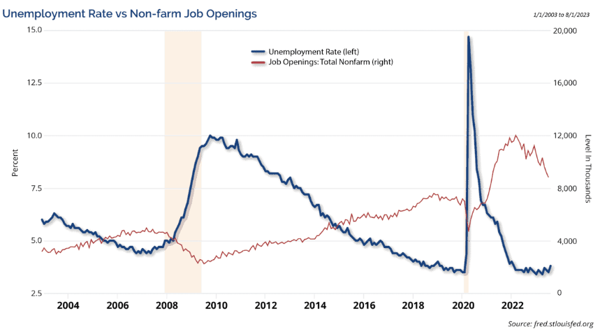 Unemployment Rate Vs Non farm Job Openings