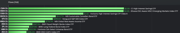 Bar chart of the top 10 Canadian ETFs by $ flows YTD