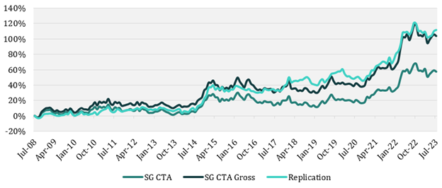 Graph of returns of SG CTA, SG CTA Gross, and the replication strategy from July 2008 to July 2023. The replication strategy outperforms from April 2018 onwards for almost all subsequent periods. 