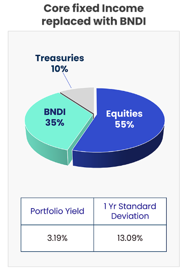Pie chart of a portfolio made up of 55% equities, 35% bonds comprised of BNDI, and 10% treasuries. 