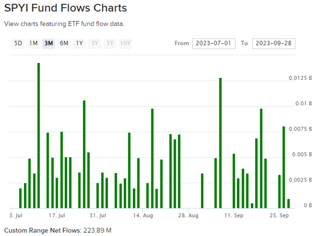 Bar chart of flows for SPYI between July 1 and September 28, 2023.