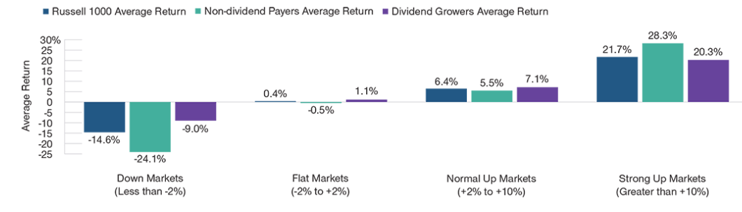 dividend growers data