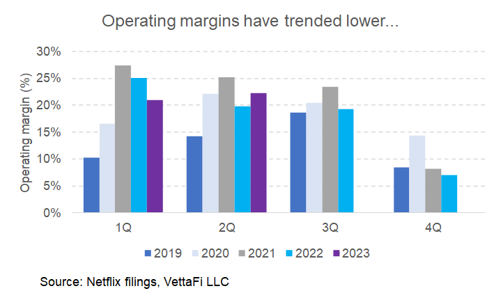 Operating Margins Have Trended Lower