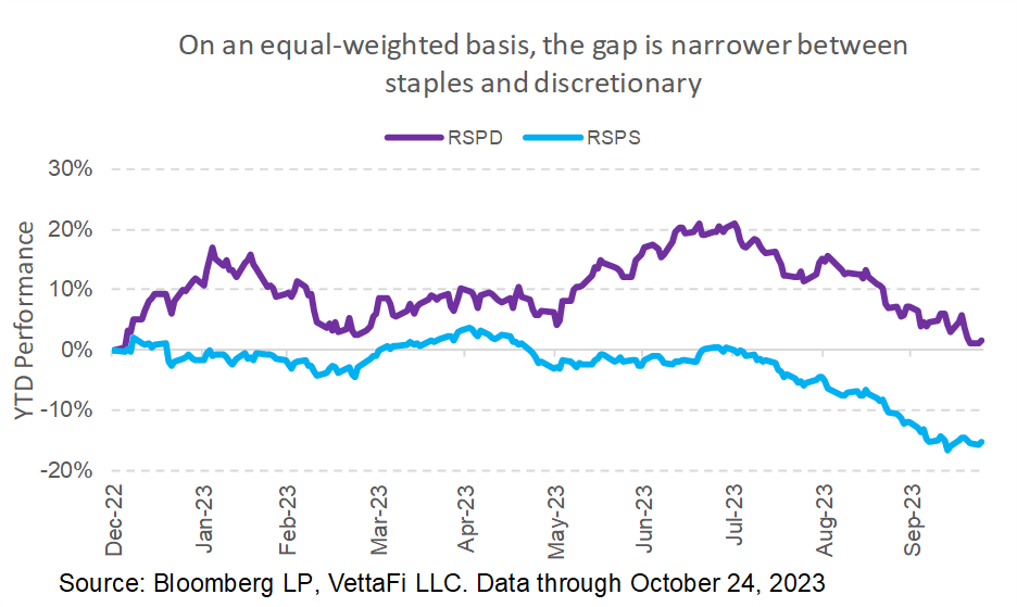 Staples and Discretionary Gap is narrower